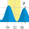 Bath tide chart for Friday, February 7, 2025