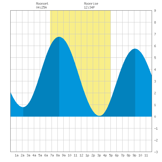 Bath tide chart for Saturday, February 8, 2025