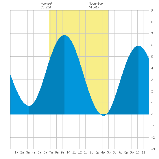 Bath tide chart for Sunday, February 9, 2025