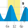 Bath tide chart for Sunday, February 9, 2025