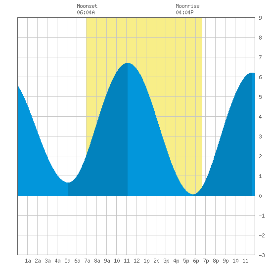 Bath tide chart for Tuesday, March 11, 2025