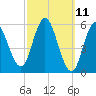 Bath tide chart for Tuesday, March 11, 2025