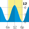 Bath tide chart for Wednesday, March 12, 2025