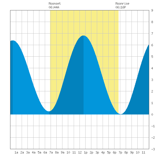 Bath tide chart for Thursday, March 13, 2025
