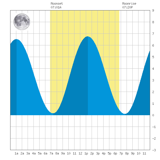 Bath tide chart for Friday, March 14, 2025