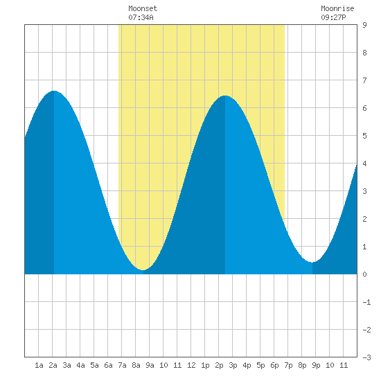 Bath tide chart for Sunday, March 16, 2025