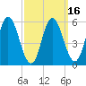Bath tide chart for Sunday, March 16, 2025