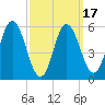 Bath tide chart for Monday, March 17, 2025