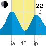 Bath tide chart for Saturday, March 22, 2025