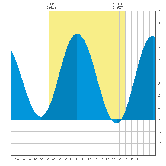 Bath tide chart for Thursday, March 27, 2025
