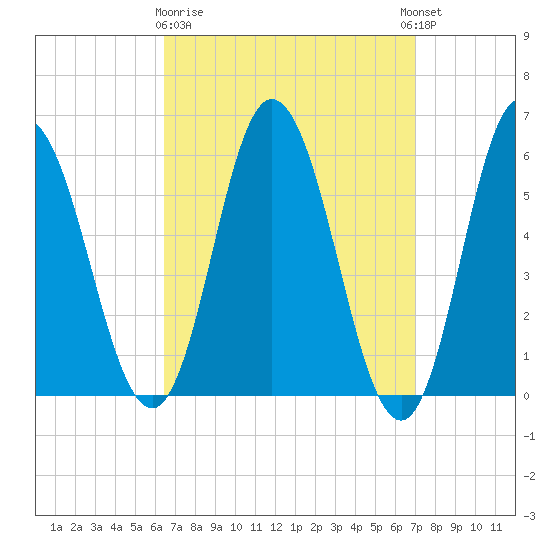 Bath tide chart for Friday, March 28, 2025