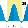 Bath tide chart for Friday, March 28, 2025
