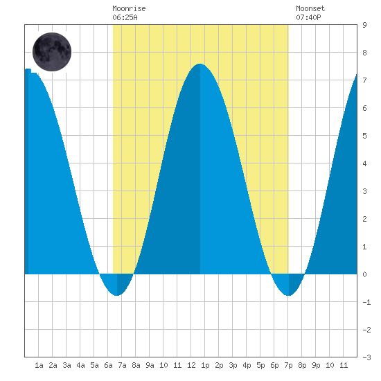 Bath tide chart for Saturday, March 29, 2025