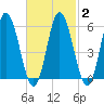 Bath tide chart for Sunday, March 2, 2025