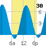 Bath tide chart for Sunday, March 30, 2025