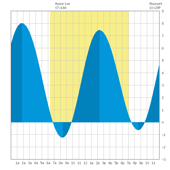Bath tide chart for Monday, March 31, 2025