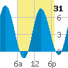 Bath tide chart for Monday, March 31, 2025