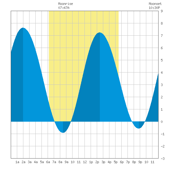 Bath tide chart for Monday, March 3, 2025