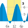 Bath tide chart for Monday, March 3, 2025