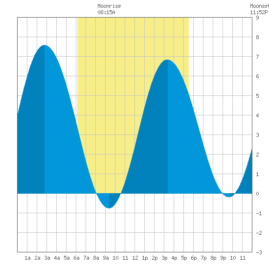 Bath tide chart for Tuesday, March 4, 2025