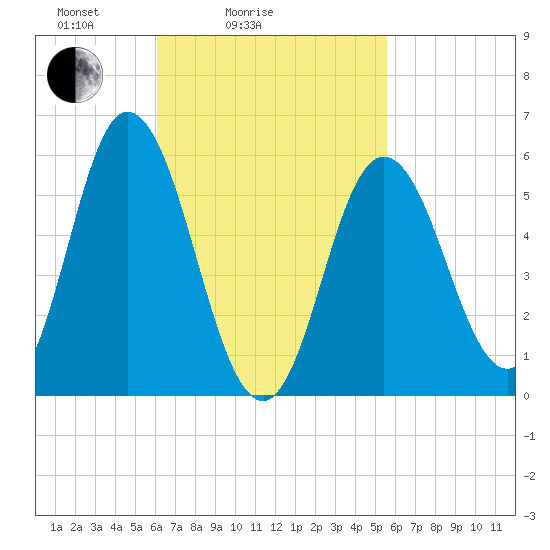 Bath tide chart for Thursday, March 6, 2025