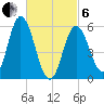 Bath tide chart for Thursday, March 6, 2025