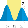Bath tide chart for Friday, March 7, 2025