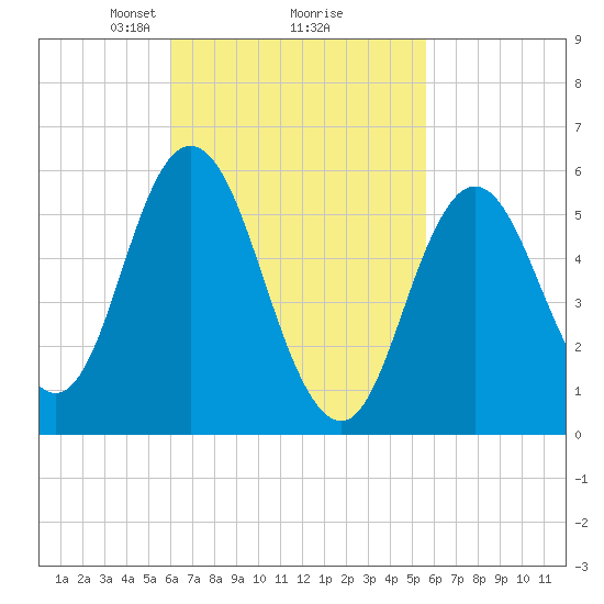 Bath tide chart for Saturday, March 8, 2025