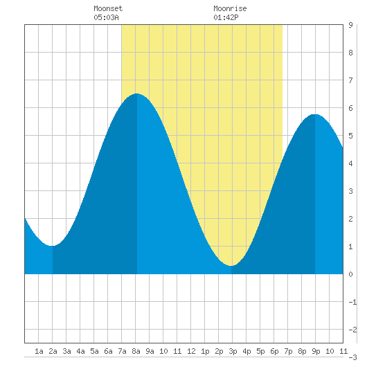 Bath tide chart for Sunday, March 9, 2025