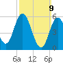 Bath tide chart for Sunday, March 9, 2025