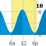 Bath tide chart for Thursday, April 10, 2025