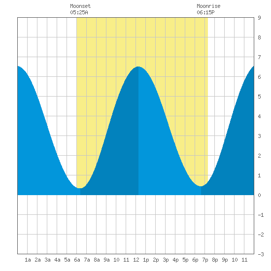 Bath tide chart for Friday, April 11, 2025