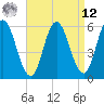 Bath tide chart for Saturday, April 12, 2025