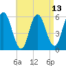 Bath tide chart for Sunday, April 13, 2025