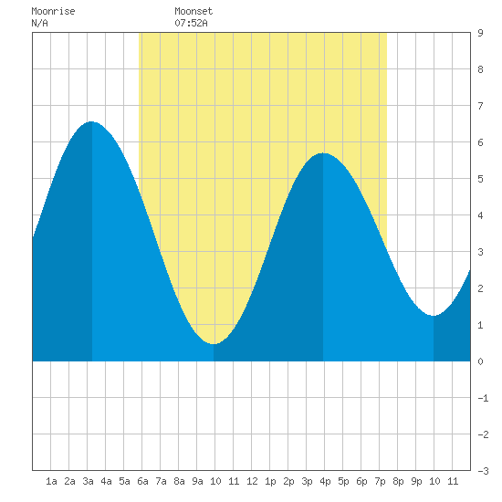 Bath tide chart for Thursday, April 17, 2025