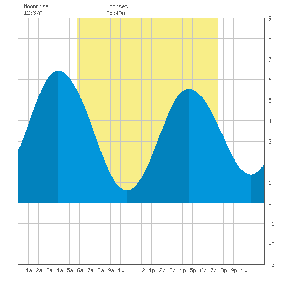 Bath tide chart for Friday, April 18, 2025