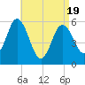 Bath tide chart for Saturday, April 19, 2025