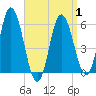 Bath tide chart for Tuesday, April 1, 2025