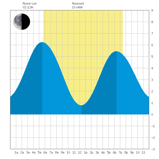 Bath tide chart for Sunday, April 20, 2025