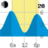 Bath tide chart for Sunday, April 20, 2025