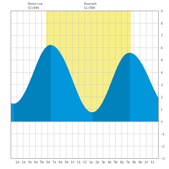Bath tide chart for Monday, April 21, 2025
