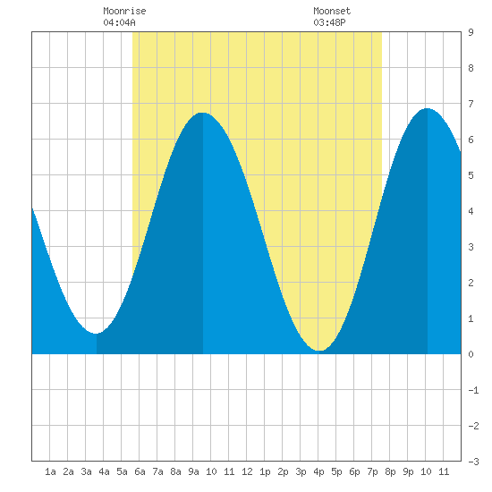 Bath tide chart for Thursday, April 24, 2025