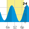 Bath tide chart for Thursday, April 24, 2025