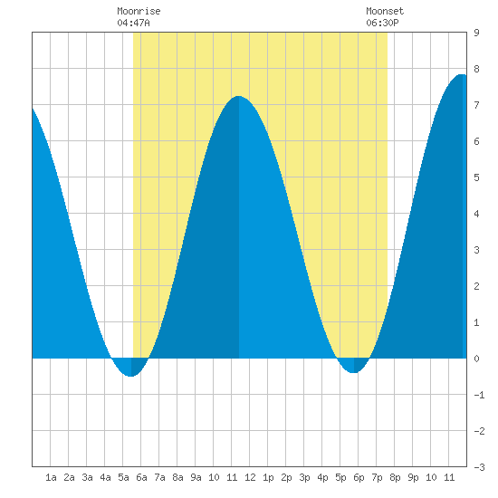 Bath tide chart for Saturday, April 26, 2025