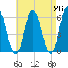 Bath tide chart for Saturday, April 26, 2025