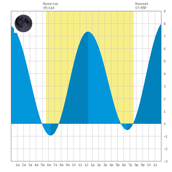 Bath tide chart for Sunday, April 27, 2025