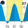 Bath tide chart for Sunday, April 27, 2025
