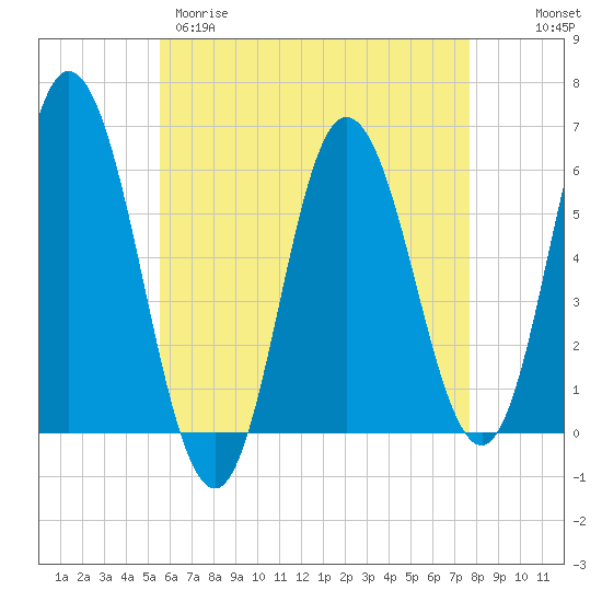 Bath tide chart for Tuesday, April 29, 2025