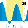 Bath tide chart for Tuesday, April 29, 2025
