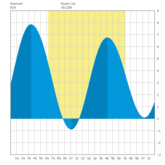 Bath tide chart for Wednesday, April 2, 2025